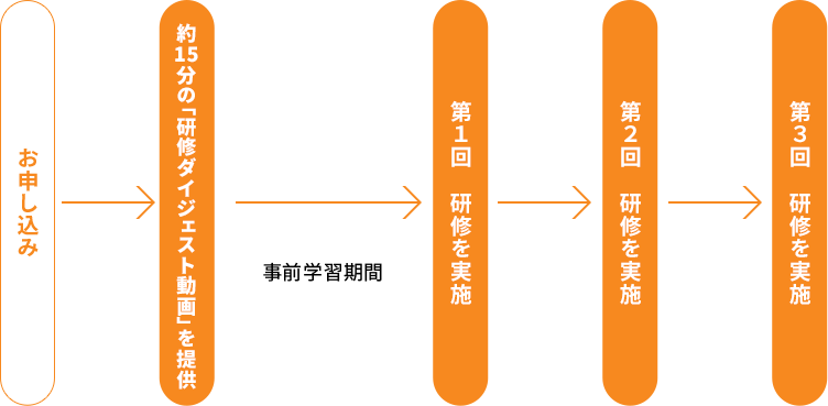 お申し込みから研修までの流れの図